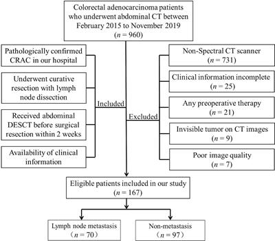 Development of a Nomogram Combining Clinical Risk Factors and Dual-Energy Spectral CT Parameters for the Preoperative Prediction of Lymph Node Metastasis in Patients With Colorectal Cancer